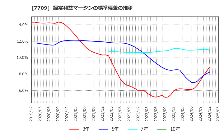 7709 クボテック(株): 経常利益マージンの標準偏差の推移