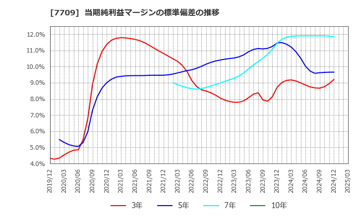 7709 クボテック(株): 当期純利益マージンの標準偏差の推移