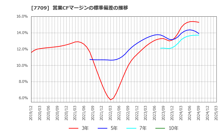 7709 クボテック(株): 営業CFマージンの標準偏差の推移