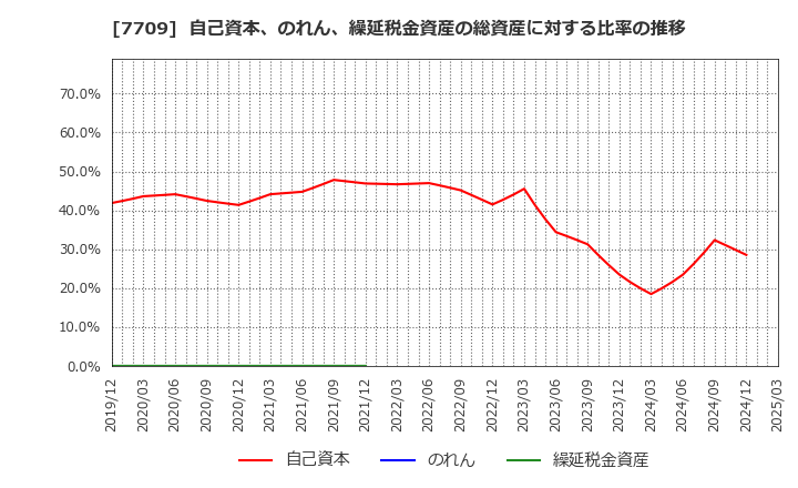 7709 クボテック(株): 自己資本、のれん、繰延税金資産の総資産に対する比率の推移