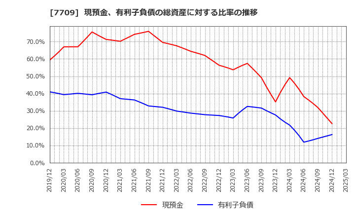 7709 クボテック(株): 現預金、有利子負債の総資産に対する比率の推移