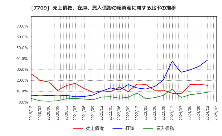 7709 クボテック(株): 売上債権、在庫、買入債務の総資産に対する比率の推移