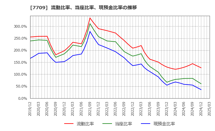7709 クボテック(株): 流動比率、当座比率、現預金比率の推移