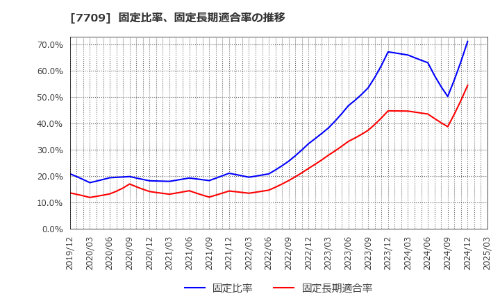 7709 クボテック(株): 固定比率、固定長期適合率の推移
