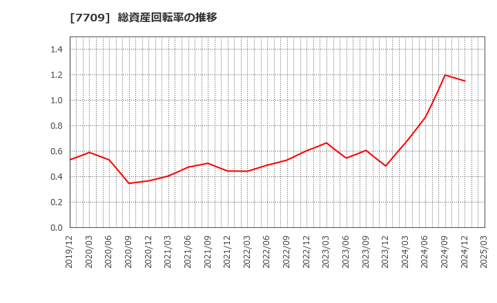 7709 クボテック(株): 総資産回転率の推移