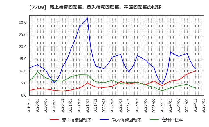 7709 クボテック(株): 売上債権回転率、買入債務回転率、在庫回転率の推移