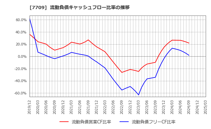 7709 クボテック(株): 流動負債キャッシュフロー比率の推移
