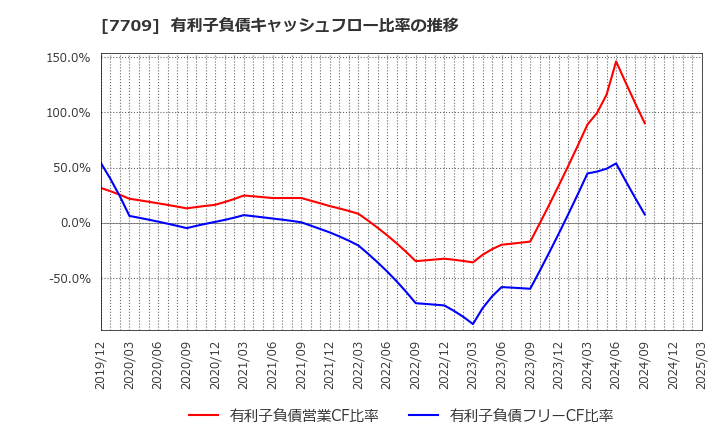 7709 クボテック(株): 有利子負債キャッシュフロー比率の推移