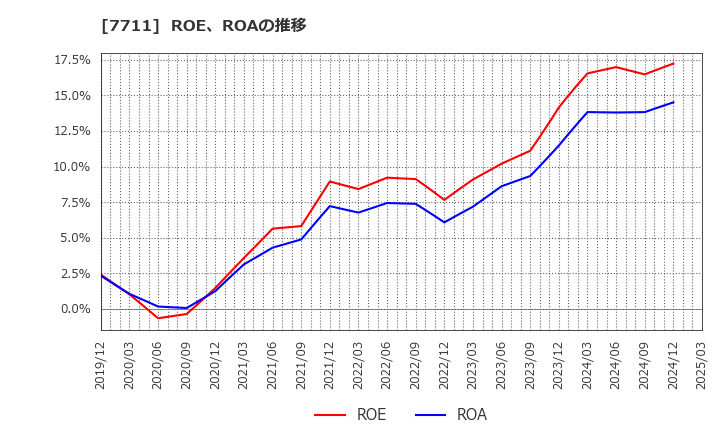 7711 助川電気工業(株): ROE、ROAの推移