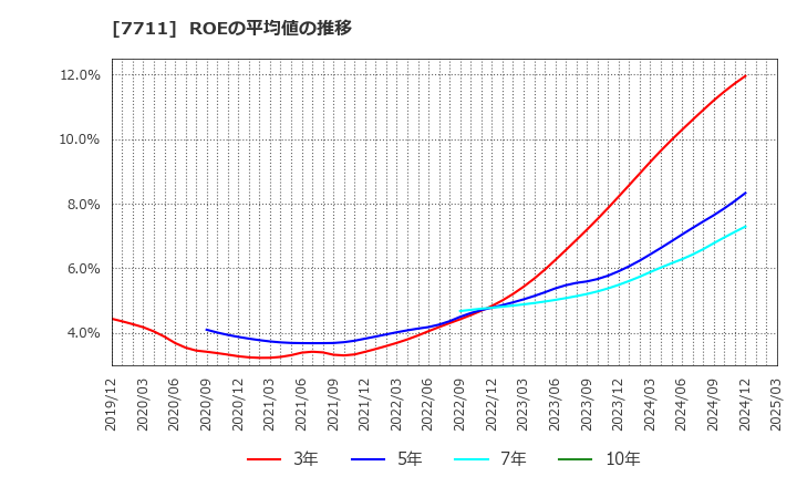 7711 助川電気工業(株): ROEの平均値の推移