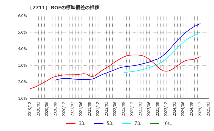 7711 助川電気工業(株): ROEの標準偏差の推移