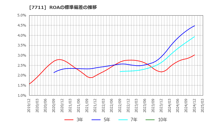 7711 助川電気工業(株): ROAの標準偏差の推移