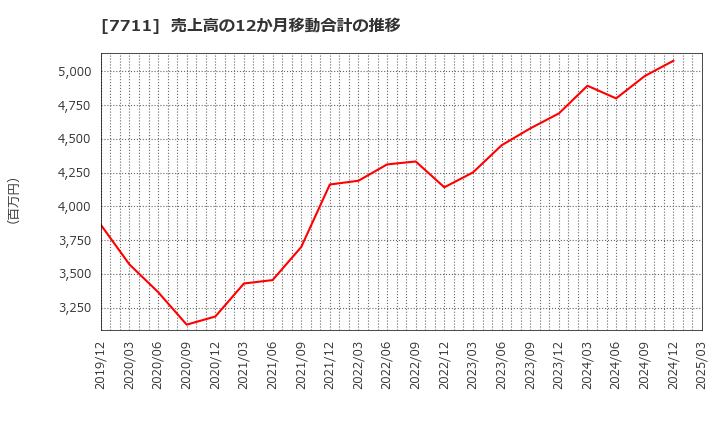 7711 助川電気工業(株): 売上高の12か月移動合計の推移