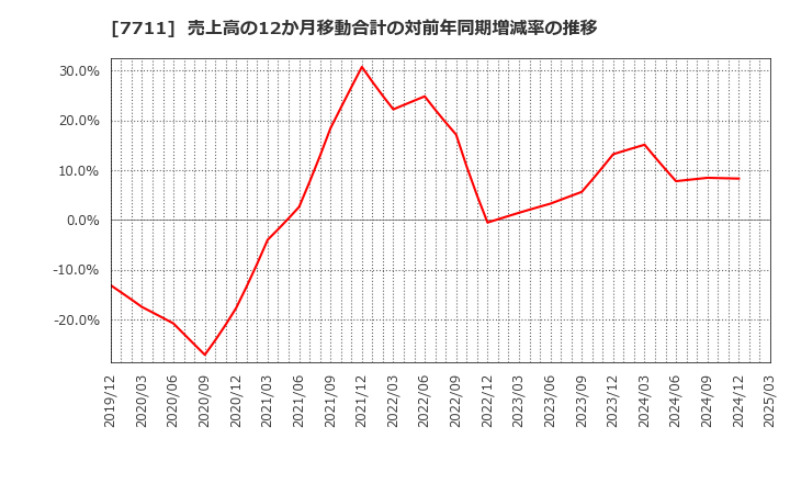 7711 助川電気工業(株): 売上高の12か月移動合計の対前年同期増減率の推移