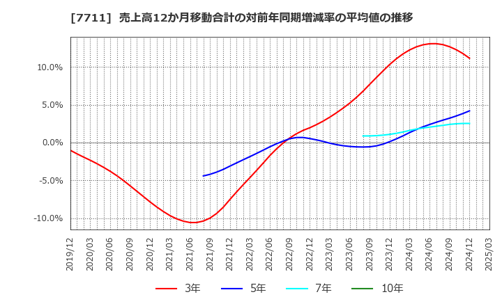 7711 助川電気工業(株): 売上高12か月移動合計の対前年同期増減率の平均値の推移
