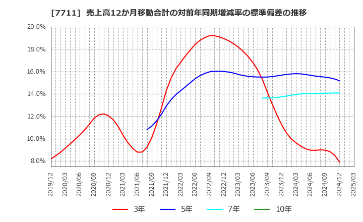 7711 助川電気工業(株): 売上高12か月移動合計の対前年同期増減率の標準偏差の推移