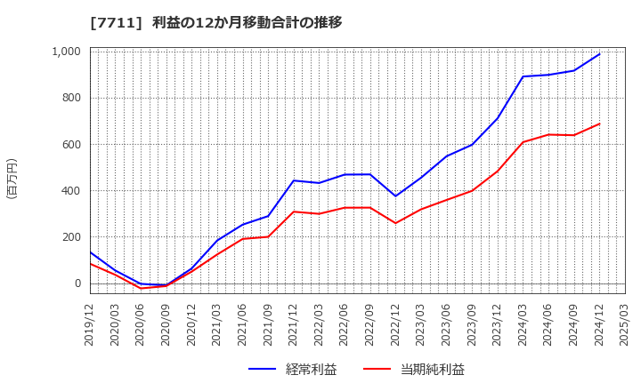 7711 助川電気工業(株): 利益の12か月移動合計の推移