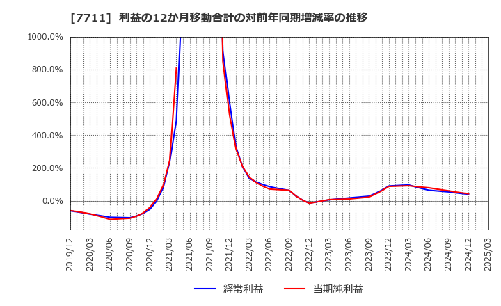 7711 助川電気工業(株): 利益の12か月移動合計の対前年同期増減率の推移