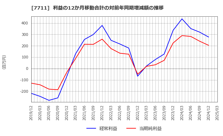 7711 助川電気工業(株): 利益の12か月移動合計の対前年同期増減額の推移
