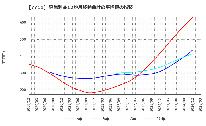 7711 助川電気工業(株): 経常利益12か月移動合計の平均値の推移