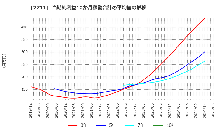 7711 助川電気工業(株): 当期純利益12か月移動合計の平均値の推移