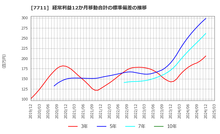 7711 助川電気工業(株): 経常利益12か月移動合計の標準偏差の推移