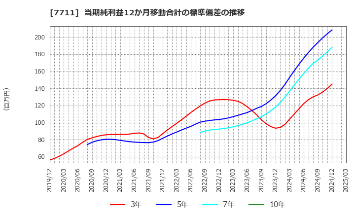 7711 助川電気工業(株): 当期純利益12か月移動合計の標準偏差の推移