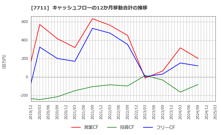 7711 助川電気工業(株): キャッシュフローの12か月移動合計の推移