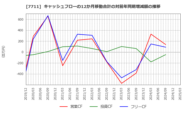 7711 助川電気工業(株): キャッシュフローの12か月移動合計の対前年同期増減額の推移