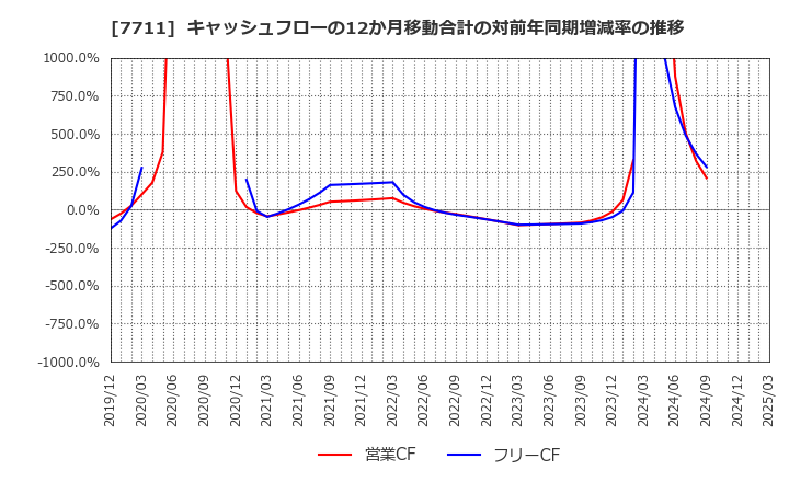 7711 助川電気工業(株): キャッシュフローの12か月移動合計の対前年同期増減率の推移