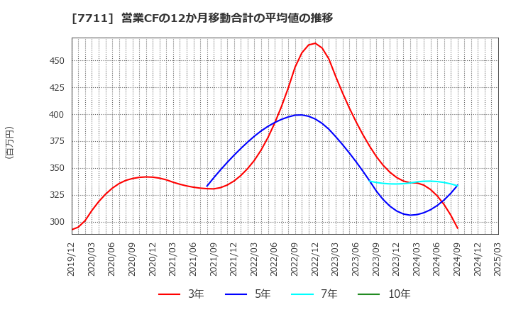 7711 助川電気工業(株): 営業CFの12か月移動合計の平均値の推移