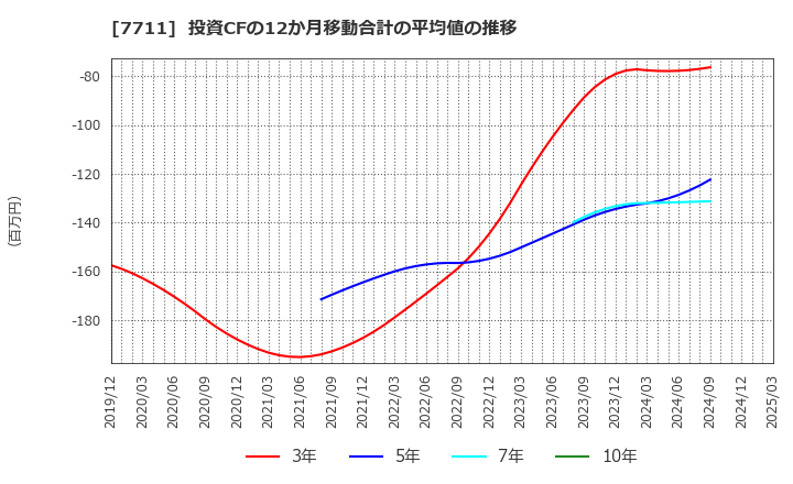 7711 助川電気工業(株): 投資CFの12か月移動合計の平均値の推移