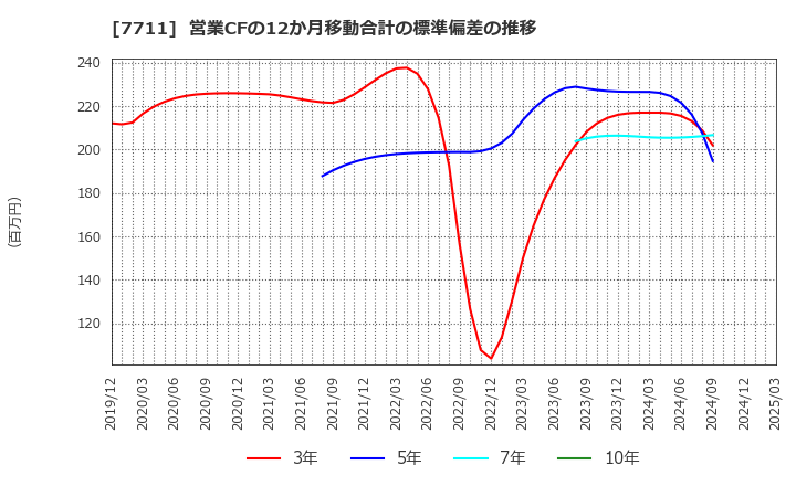 7711 助川電気工業(株): 営業CFの12か月移動合計の標準偏差の推移