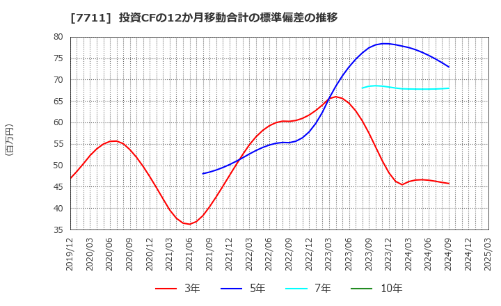 7711 助川電気工業(株): 投資CFの12か月移動合計の標準偏差の推移