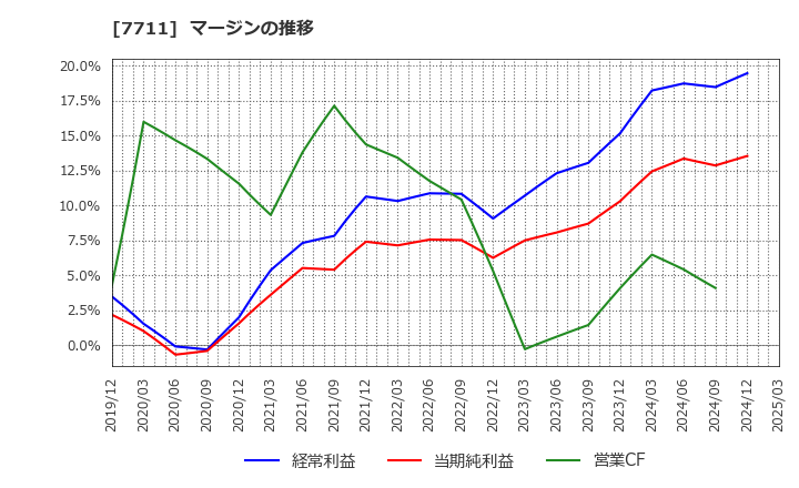 7711 助川電気工業(株): マージンの推移
