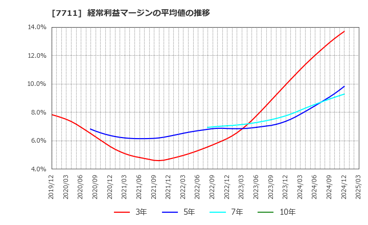 7711 助川電気工業(株): 経常利益マージンの平均値の推移