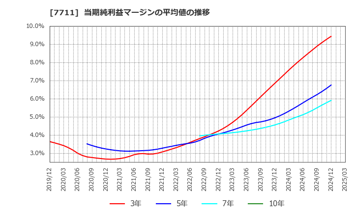 7711 助川電気工業(株): 当期純利益マージンの平均値の推移