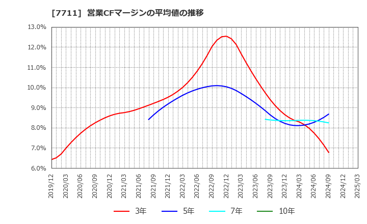 7711 助川電気工業(株): 営業CFマージンの平均値の推移