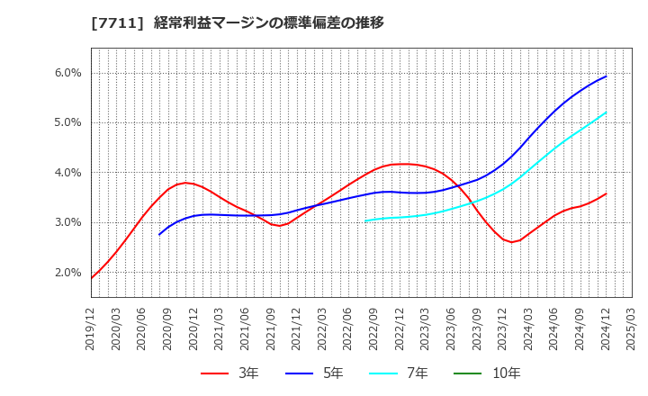 7711 助川電気工業(株): 経常利益マージンの標準偏差の推移