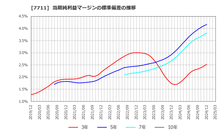7711 助川電気工業(株): 当期純利益マージンの標準偏差の推移
