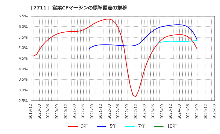 7711 助川電気工業(株): 営業CFマージンの標準偏差の推移