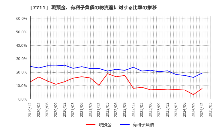 7711 助川電気工業(株): 現預金、有利子負債の総資産に対する比率の推移