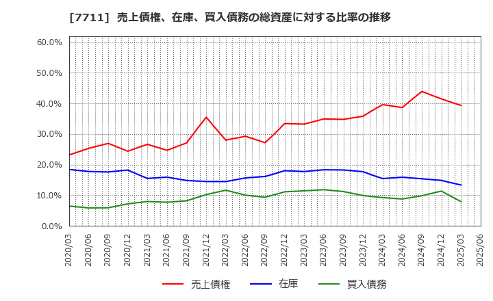 7711 助川電気工業(株): 売上債権、在庫、買入債務の総資産に対する比率の推移