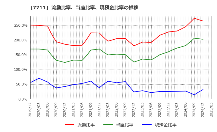 7711 助川電気工業(株): 流動比率、当座比率、現預金比率の推移