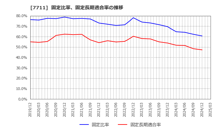 7711 助川電気工業(株): 固定比率、固定長期適合率の推移