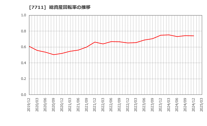 7711 助川電気工業(株): 総資産回転率の推移