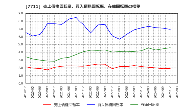 7711 助川電気工業(株): 売上債権回転率、買入債務回転率、在庫回転率の推移