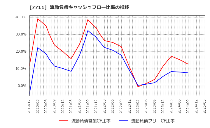 7711 助川電気工業(株): 流動負債キャッシュフロー比率の推移