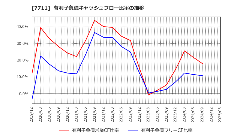 7711 助川電気工業(株): 有利子負債キャッシュフロー比率の推移