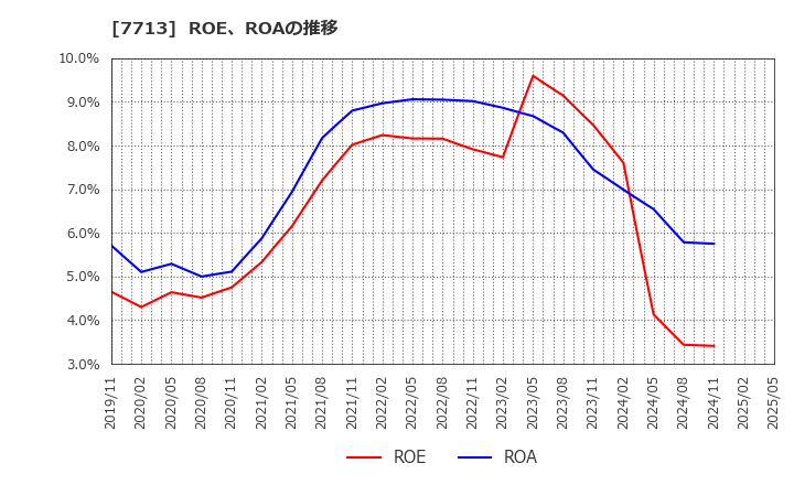 7713 シグマ光機(株): ROE、ROAの推移